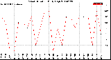 Milwaukee Weather Wind Direction<br>Daily High