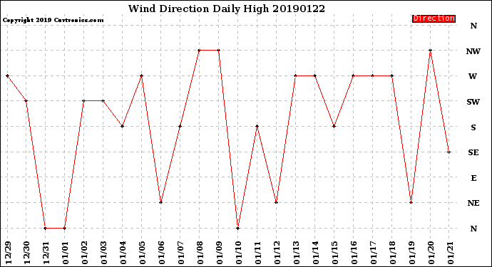 Milwaukee Weather Wind Direction<br>Daily High
