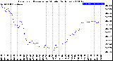 Milwaukee Weather Barometric Pressure<br>per Minute<br>(24 Hours)