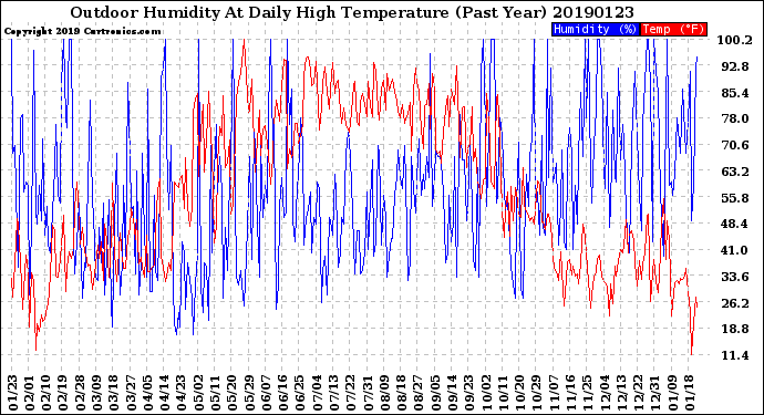 Milwaukee Weather Outdoor Humidity<br>At Daily High<br>Temperature<br>(Past Year)