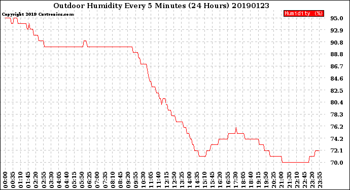 Milwaukee Weather Outdoor Humidity<br>Every 5 Minutes<br>(24 Hours)