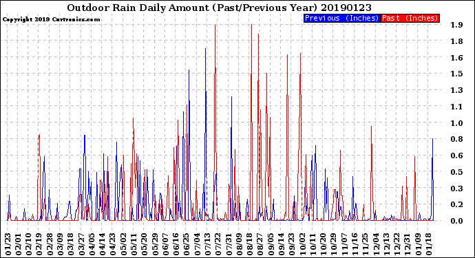 Milwaukee Weather Outdoor Rain<br>Daily Amount<br>(Past/Previous Year)