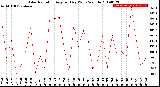 Milwaukee Weather Solar Radiation<br>Avg per Day W/m2/minute