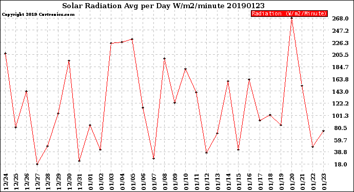 Milwaukee Weather Solar Radiation<br>Avg per Day W/m2/minute