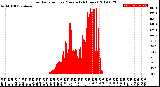 Milwaukee Weather Solar Radiation<br>per Minute<br>(24 Hours)