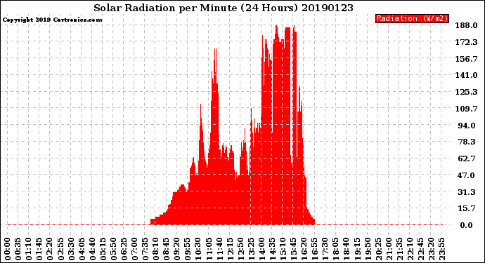 Milwaukee Weather Solar Radiation<br>per Minute<br>(24 Hours)