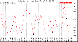 Milwaukee Weather Solar Radiation<br>per Day KW/m2