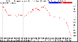 Milwaukee Weather Outdoor Temperature<br>vs Wind Chill<br>per Minute<br>(24 Hours)