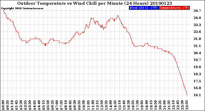 Milwaukee Weather Outdoor Temperature<br>vs Wind Chill<br>per Minute<br>(24 Hours)