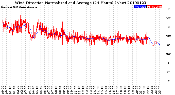 Milwaukee Weather Wind Direction<br>Normalized and Average<br>(24 Hours) (New)