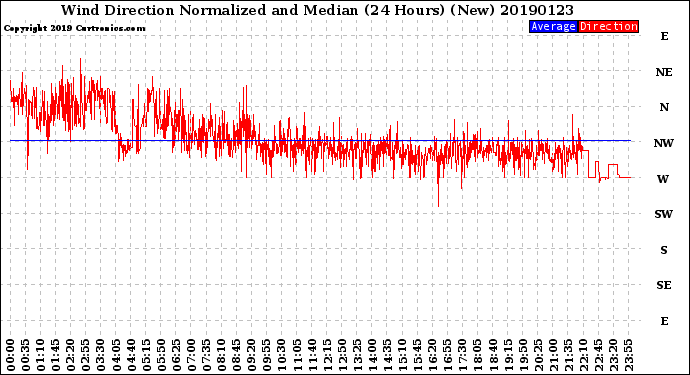 Milwaukee Weather Wind Direction<br>Normalized and Median<br>(24 Hours) (New)