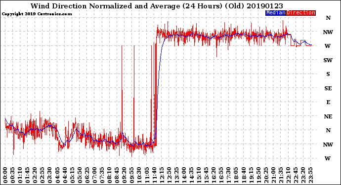 Milwaukee Weather Wind Direction<br>Normalized and Average<br>(24 Hours) (Old)