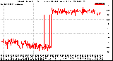 Milwaukee Weather Wind Direction<br>Normalized<br>(24 Hours) (Old)