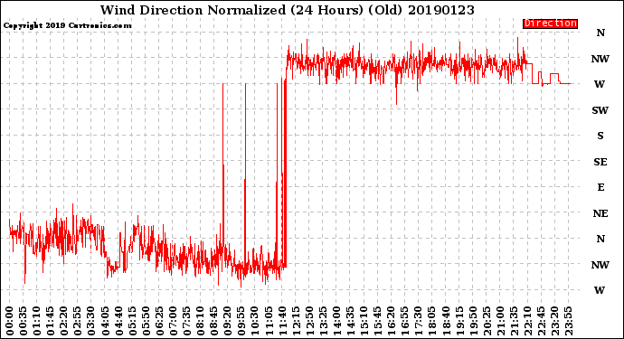 Milwaukee Weather Wind Direction<br>Normalized<br>(24 Hours) (Old)