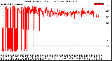 Milwaukee Weather Wind Direction<br>(24 Hours) (Raw)