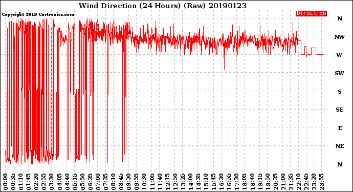 Milwaukee Weather Wind Direction<br>(24 Hours) (Raw)