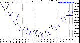 Milwaukee Weather Barometric Pressure<br>per Hour<br>(24 Hours)