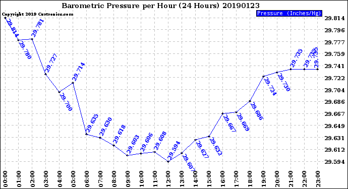 Milwaukee Weather Barometric Pressure<br>per Hour<br>(24 Hours)