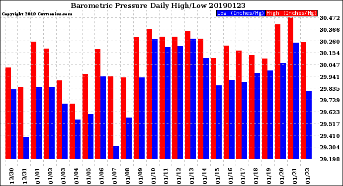 Milwaukee Weather Barometric Pressure<br>Daily High/Low