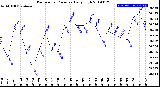 Milwaukee Weather Barometric Pressure<br>Daily High