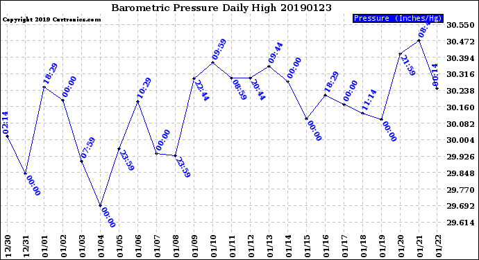 Milwaukee Weather Barometric Pressure<br>Daily High