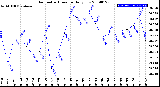 Milwaukee Weather Barometric Pressure<br>Daily Low