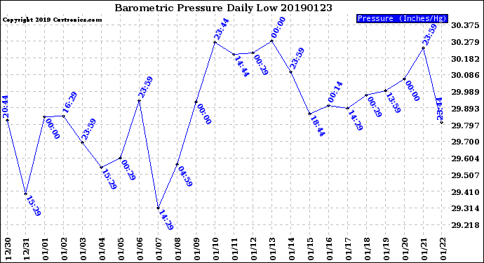 Milwaukee Weather Barometric Pressure<br>Daily Low