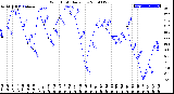 Milwaukee Weather Wind Chill<br>Daily Low