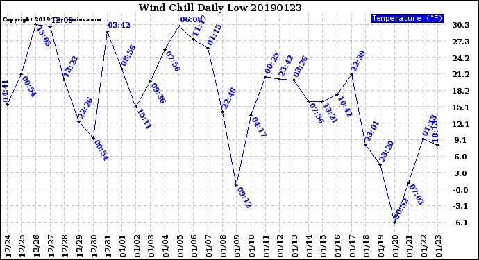 Milwaukee Weather Wind Chill<br>Daily Low