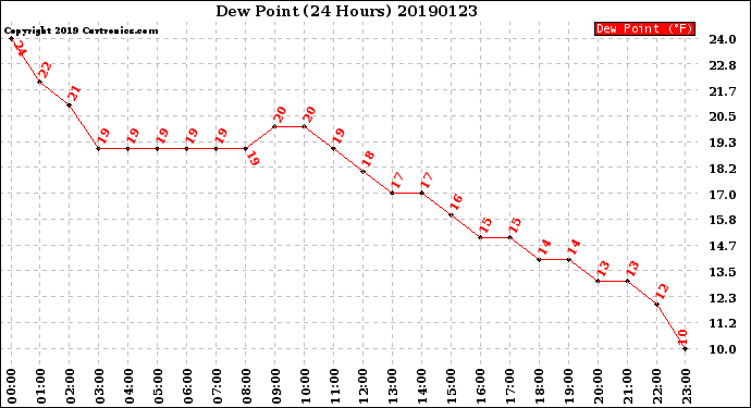 Milwaukee Weather Dew Point<br>(24 Hours)