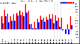 Milwaukee Weather Dew Point<br>Daily High/Low