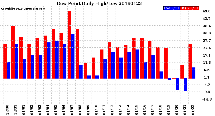Milwaukee Weather Dew Point<br>Daily High/Low