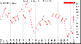 Milwaukee Weather Dew Point<br>Daily High