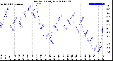 Milwaukee Weather Dew Point<br>Daily Low