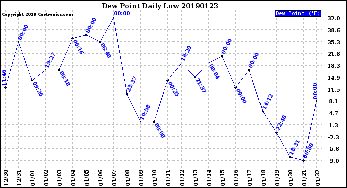 Milwaukee Weather Dew Point<br>Daily Low