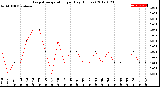 Milwaukee Weather Evapotranspiration<br>per Day (Inches)