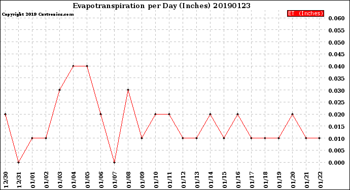 Milwaukee Weather Evapotranspiration<br>per Day (Inches)