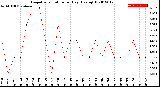 Milwaukee Weather Evapotranspiration<br>per Day (Ozs sq/ft)