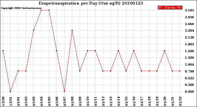 Milwaukee Weather Evapotranspiration<br>per Day (Ozs sq/ft)