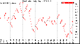 Milwaukee Weather Heat Index<br>Daily High