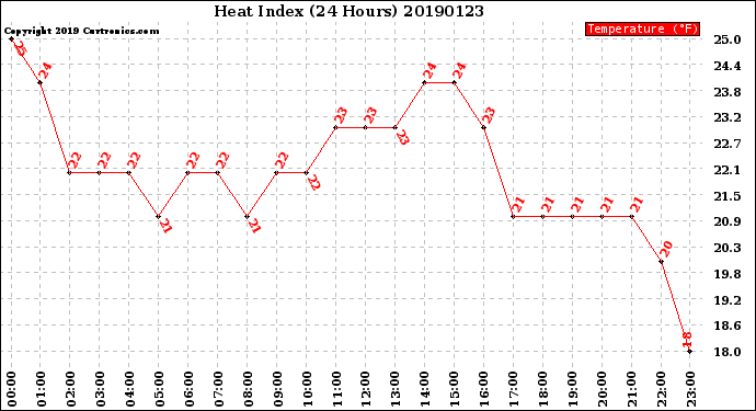 Milwaukee Weather Heat Index<br>(24 Hours)