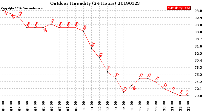 Milwaukee Weather Outdoor Humidity<br>(24 Hours)