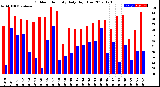 Milwaukee Weather Outdoor Humidity<br>Daily High/Low