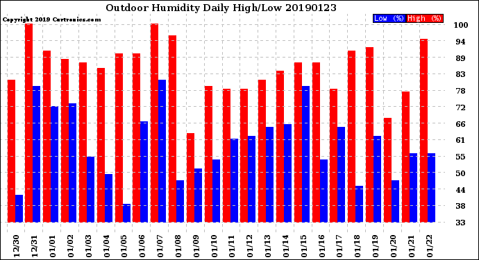 Milwaukee Weather Outdoor Humidity<br>Daily High/Low