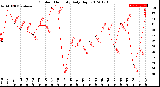 Milwaukee Weather Outdoor Humidity<br>Daily High