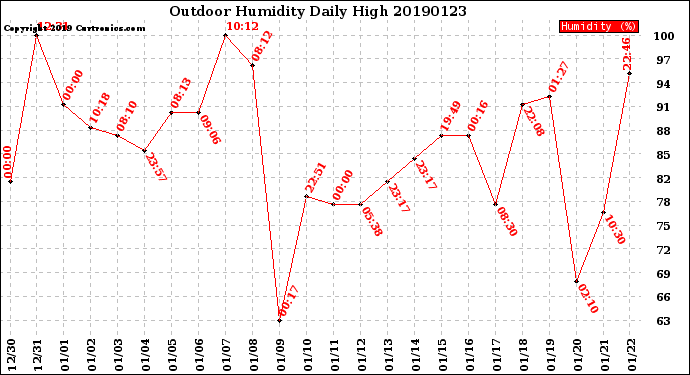 Milwaukee Weather Outdoor Humidity<br>Daily High