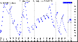 Milwaukee Weather Outdoor Humidity<br>Daily Low