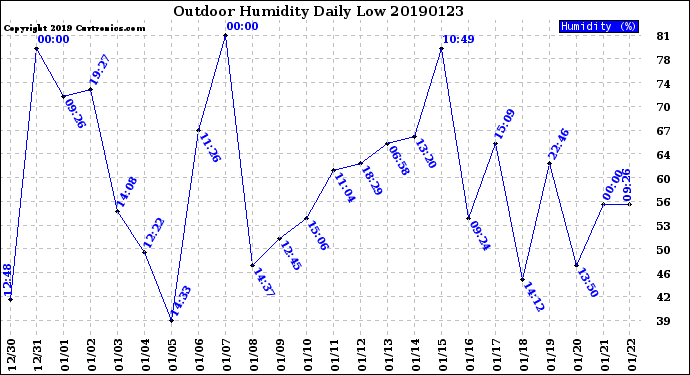 Milwaukee Weather Outdoor Humidity<br>Daily Low