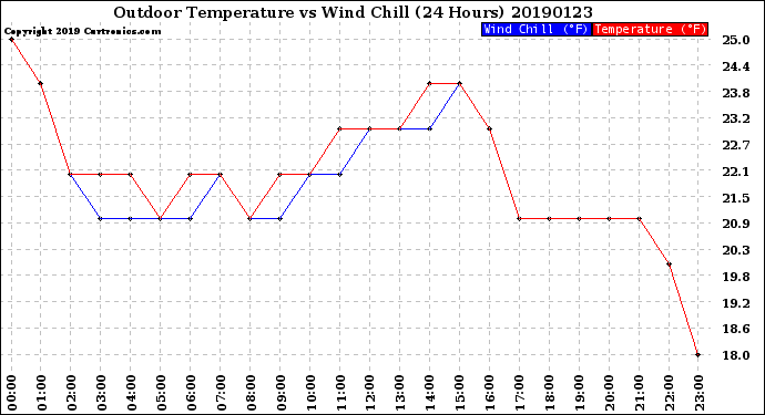 Milwaukee Weather Outdoor Temperature<br>vs Wind Chill<br>(24 Hours)