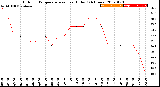 Milwaukee Weather Outdoor Temperature<br>vs Heat Index<br>(24 Hours)